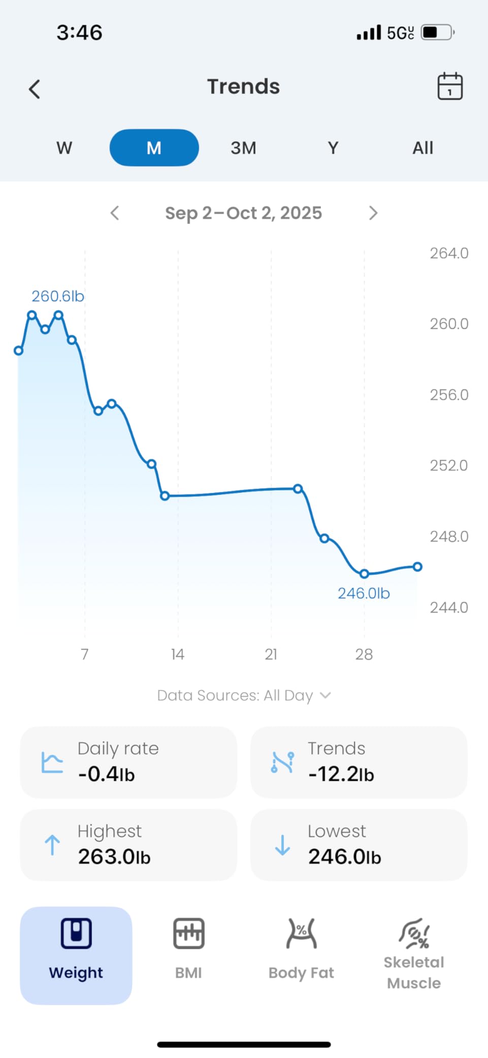 RENPHO Smart Scale for Body Weight, Weight Scale with 7-in-1 Large Display for BMI, Body Fat, Muscle Mass, 13 Body Composition, High Accurate Bluetooth Scale, 500lbs, 11.8