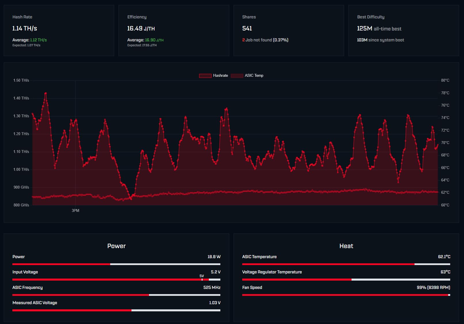 Bitaxe Gamma 602 Bitcoin Solo Miner with Dark Horse Upgraded Heatsink - 1.2TH/s BM1370 ASIC, Wi-Fi, Plug & Play - Assembled in USA with All Accesories Included - Solo Satoshi - Customer Photo 2