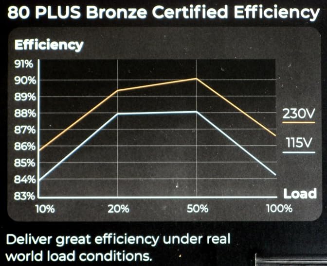 Rosewill VSB 650W 80+ Bronze, ATX 3.0 & 3.1 Compatible, Semi-Modular Power Supply, PCIe 5.1 12V-2x6 Connector, 105°C/221°F Japanese Capacitor, 120mm ICB Silent Fan - 5 Year Warranty - Customer Photo 1