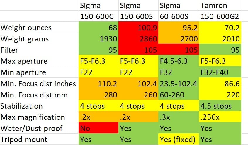 Tamron SP 150-600mm F/5-6.3 Di VC USD G2 for Nikon Digital SLR Cameras - Customer Photo 2