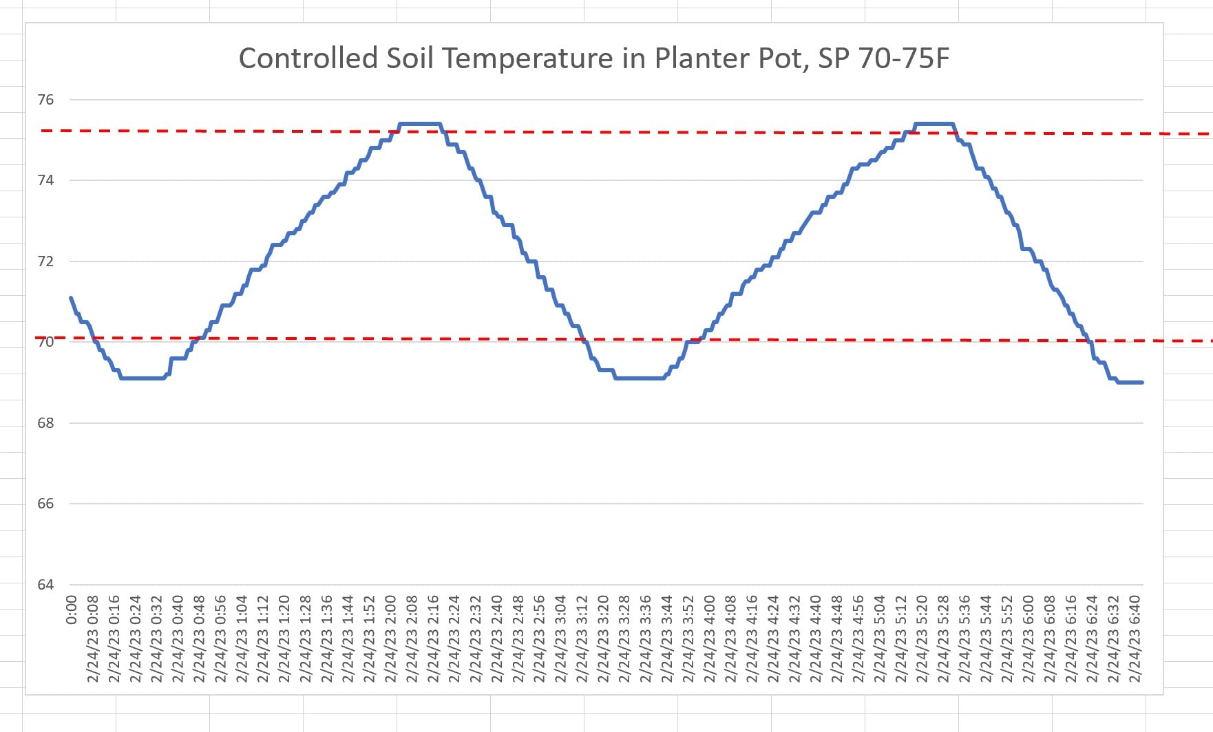 Inkbird WiFi Heat Mat Reptile Thermostat Controller Temperature Controller with 2 Probes and 2 Outlets, IPT-2CH Reptiles Heat Mat Thermostat (Max 250W per Outlet) customer photo 1