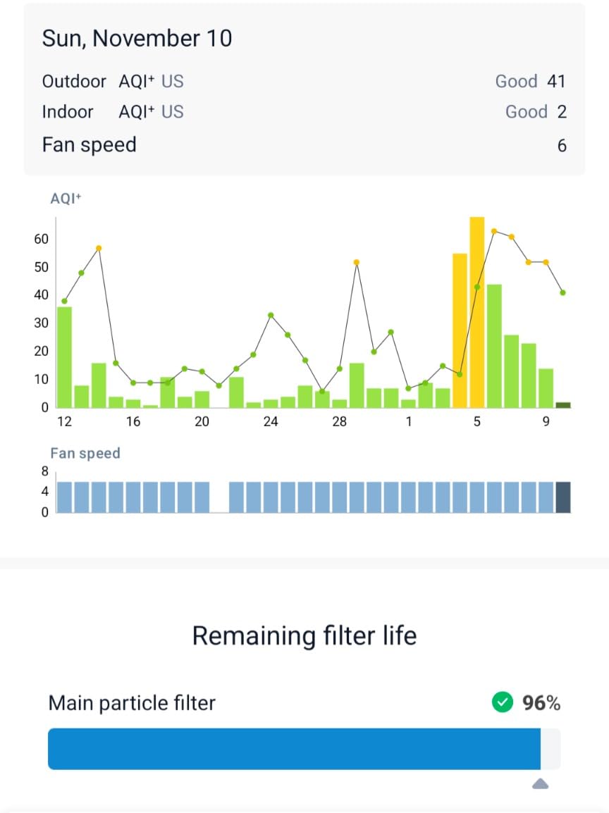 IQAir HealthPro Plus XE Air Purifier - Smart HyperHEPA Filtration for Large Rooms up to 1125 sq ft - Smoke, Viruses, Allergens, Asthma, Mold, Dust, Pets, Swiss Made, WiFi Enabled customer photo 1