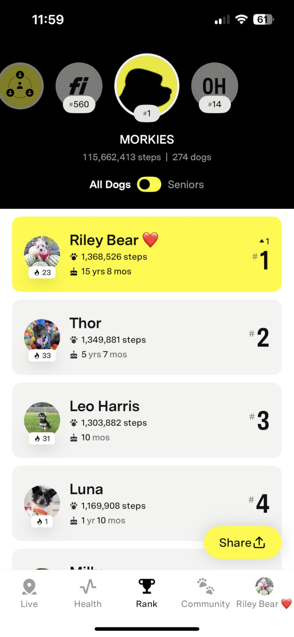Fi Mini GPS Tracker for Dogs - 6-Month Membership Included - Smart Pet Tracking Collar Attachment - Lightweight, Virtual Fences, Escape Alerts, Step & Health, Waterproof customer photo 1