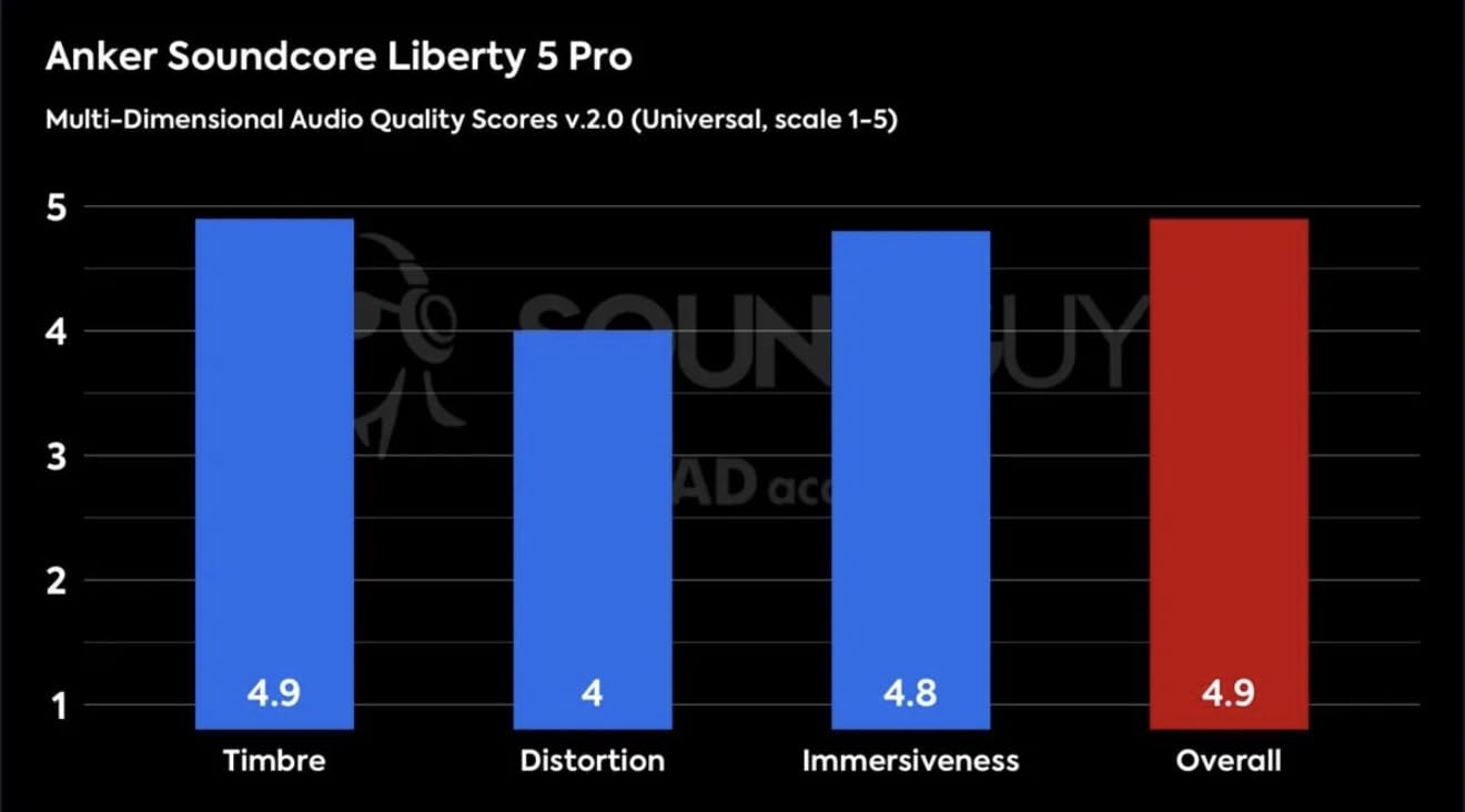 Liberty 5 Pro, Guinness World Records-Certified Call Quality, Anker Thus AI Chip, Active Noise Cancelling Wireless Earbuds, Crystal-Clear Calls for Commute, Noisy Environments customer photo 2